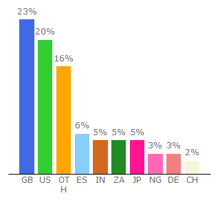 Top 10 Visitors Percentage By Countries for britishairways.com