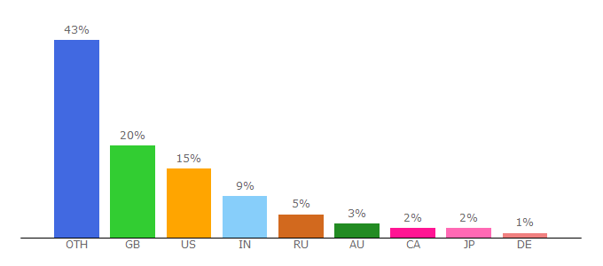 Top 10 Visitors Percentage By Countries for britishblades.com