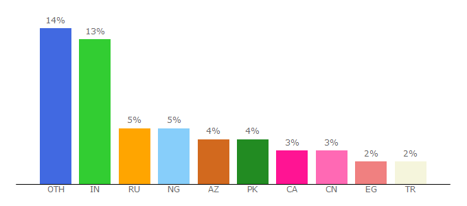 Top 10 Visitors Percentage By Countries for britishcouncil.org