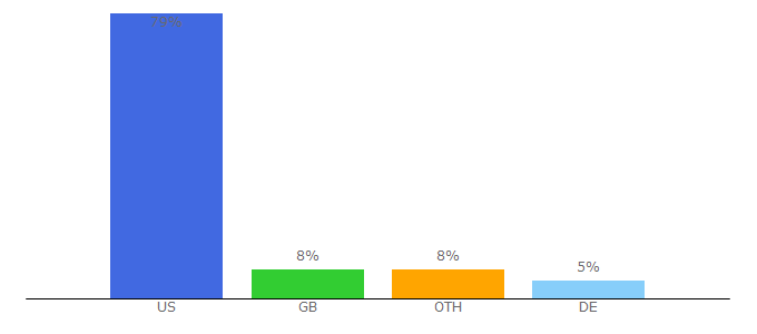 Top 10 Visitors Percentage By Countries for britishfare.com