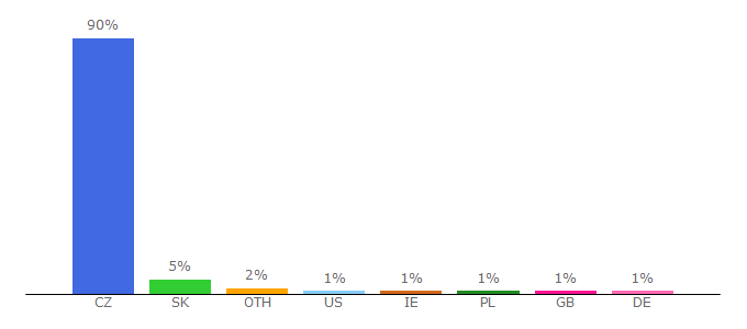 Top 10 Visitors Percentage By Countries for brnensky.denik.cz