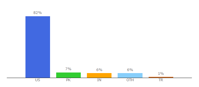 Top 10 Visitors Percentage By Countries for broadbandnow.com