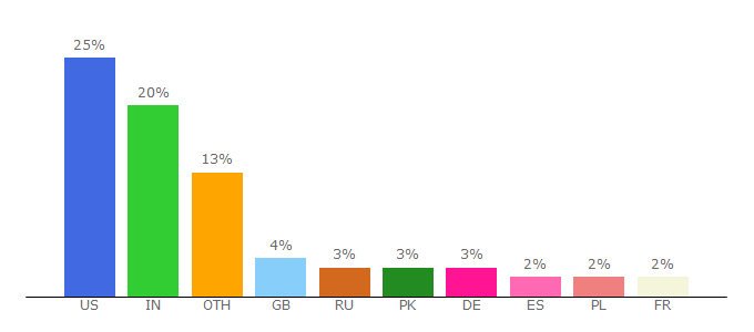 Top 10 Visitors Percentage By Countries for broadcast.oreilly.com