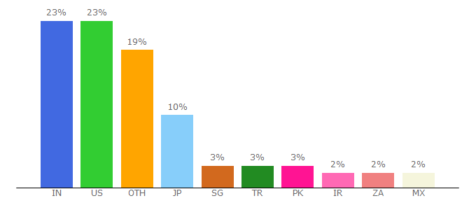 Top 10 Visitors Percentage By Countries for broadcom.com