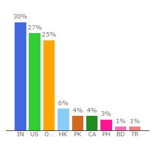 Top 10 Visitors Percentage By Countries for broadly.com