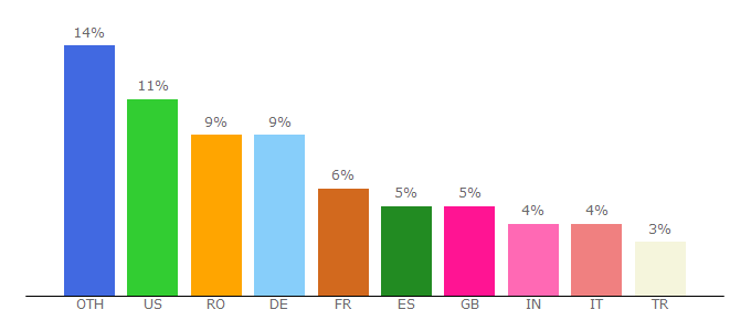 Top 10 Visitors Percentage By Countries for broascadilie.ro