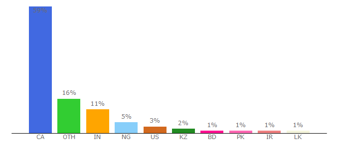 Top 10 Visitors Percentage By Countries for brocku.ca