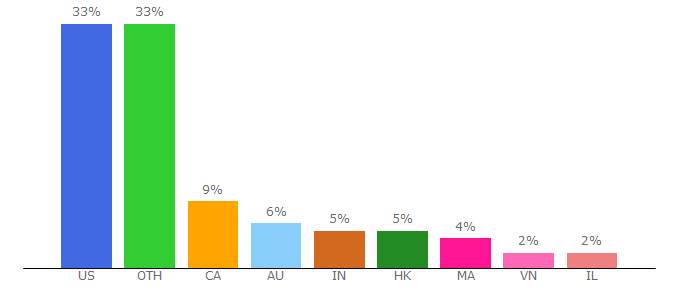 Top 10 Visitors Percentage By Countries for brogrowshop.com