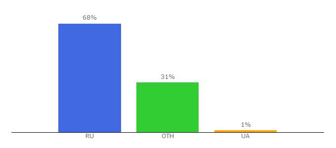 Top 10 Visitors Percentage By Countries for broker.ru