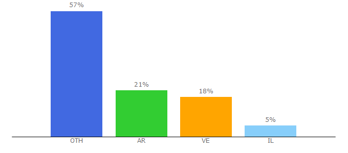 Top 10 Visitors Percentage By Countries for brokeronline.es