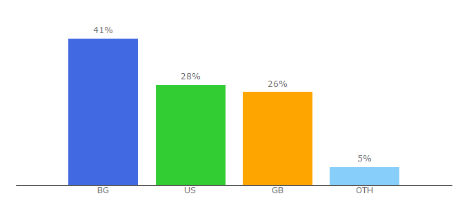 Top 10 Visitors Percentage By Countries for brolmo.com
