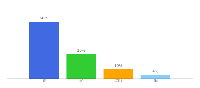 Top 10 Visitors Percentage By Countries for bromabakery.com