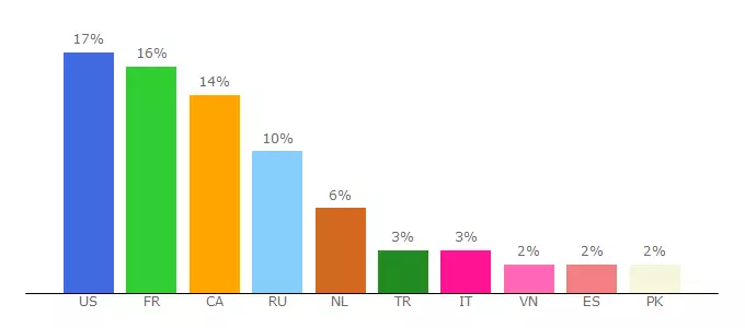 Top 10 Visitors Percentage By Countries for bronxbomberblues.com