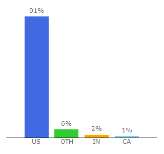 Top 10 Visitors Percentage By Countries for brownells.com