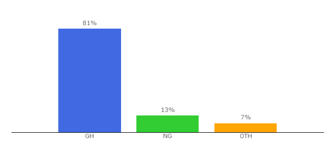 Top 10 Visitors Percentage By Countries for browngh.com