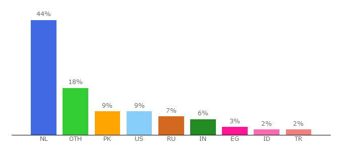 Top 10 Visitors Percentage By Countries for browsec.com