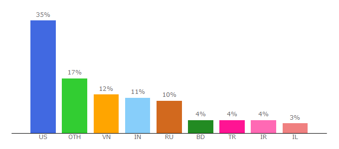 Top 10 Visitors Percentage By Countries for browserleaks.com