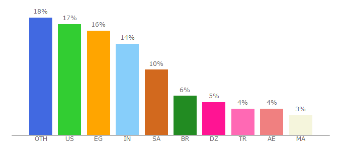 Top 10 Visitors Percentage By Countries for browsershots.org