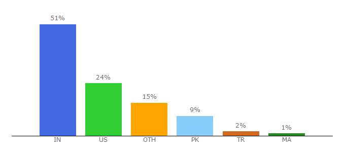 Top 10 Visitors Percentage By Countries for bruceclay.com