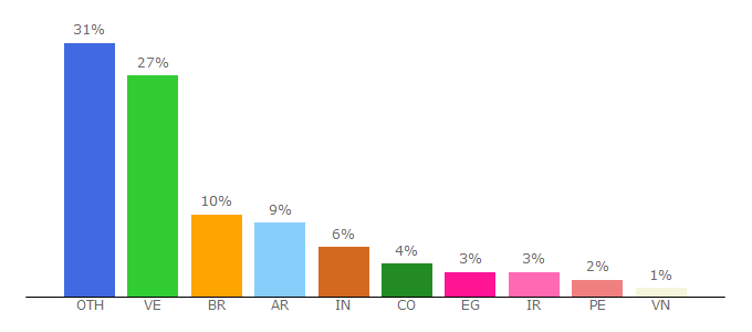 Top 10 Visitors Percentage By Countries for bruntler.com