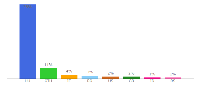 Top 10 Visitors Percentage By Countries for brutalsnakes.gportal.hu