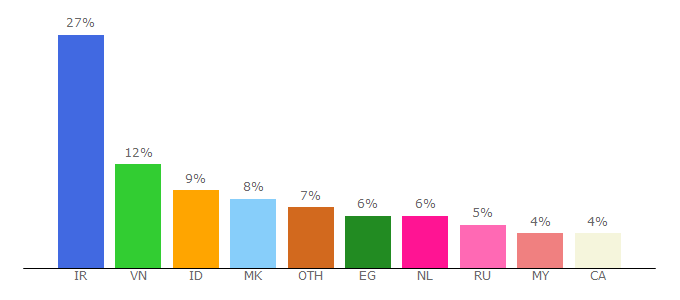 Top 10 Visitors Percentage By Countries for bsai.io