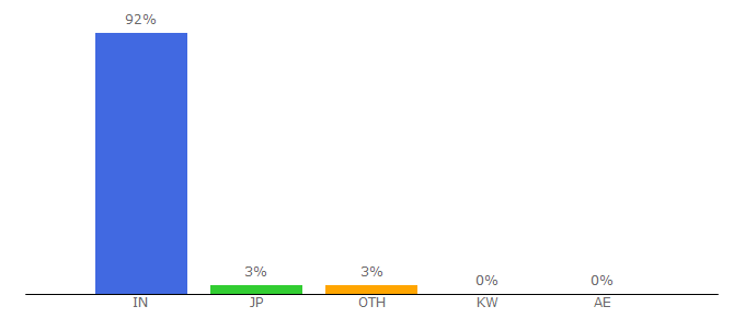 Top 10 Visitors Percentage By Countries for bseindia.com