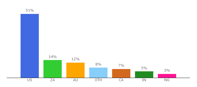 Top 10 Visitors Percentage By Countries for bsg-online.com