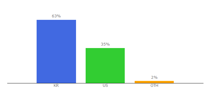 Top 10 Visitors Percentage By Countries for bskorea.or.kr