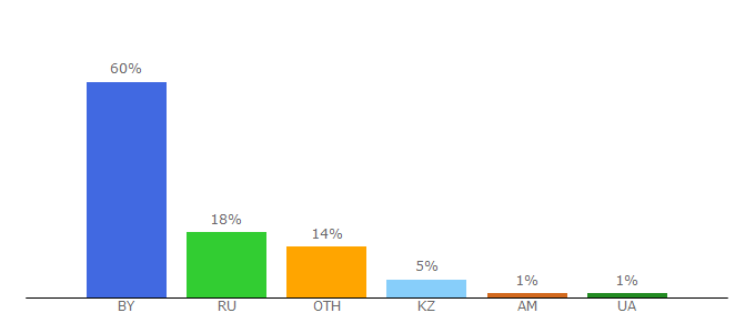 Top 10 Visitors Percentage By Countries for bspu.by