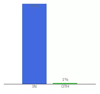 Top 10 Visitors Percentage By Countries for bssc.bih.nic.in