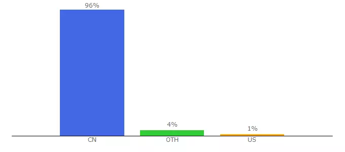 Top 10 Visitors Percentage By Countries for btants.cc