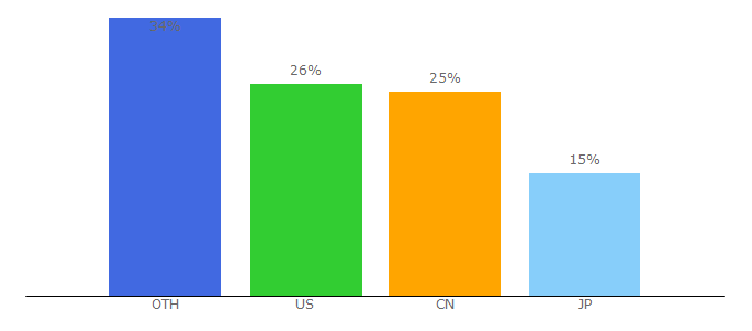 Top 10 Visitors Percentage By Countries for btbu.edu.cn