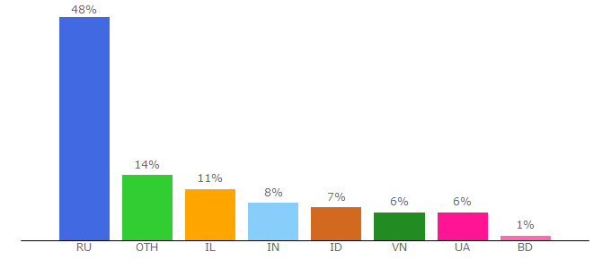 Top 10 Visitors Percentage By Countries for btc-alpha.com