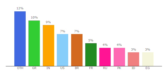 Top 10 Visitors Percentage By Countries for btc.ms