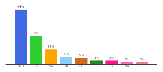 Top 10 Visitors Percentage By Countries for btcache.me