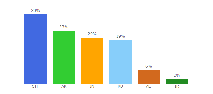 Top 10 Visitors Percentage By Countries for btcaptcha.com