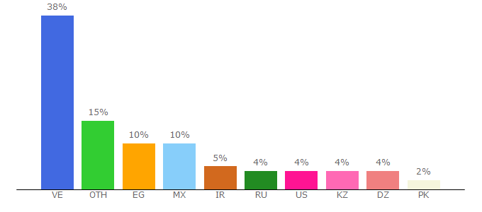 Top 10 Visitors Percentage By Countries for btcbux.io