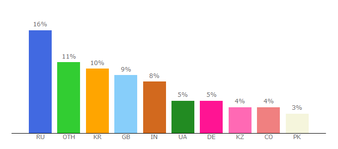 Top 10 Visitors Percentage By Countries for btchamp.com