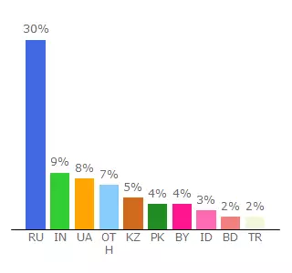 Top 10 Visitors Percentage By Countries for btchourly.net