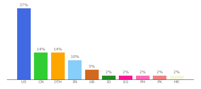 Top 10 Visitors Percentage By Countries for btclod.com