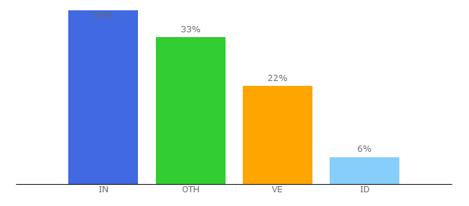 Top 10 Visitors Percentage By Countries for btcminer.website