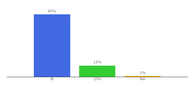 Top 10 Visitors Percentage By Countries for btconlinepool.com