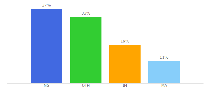 Top 10 Visitors Percentage By Countries for btcpayjungle.com