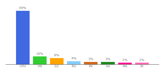 Top 10 Visitors Percentage By Countries for btdig.com