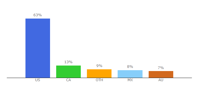 Top 10 Visitors Percentage By Countries for btol.com