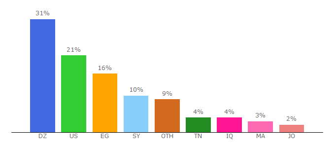 Top 10 Visitors Percentage By Countries for btolat.news