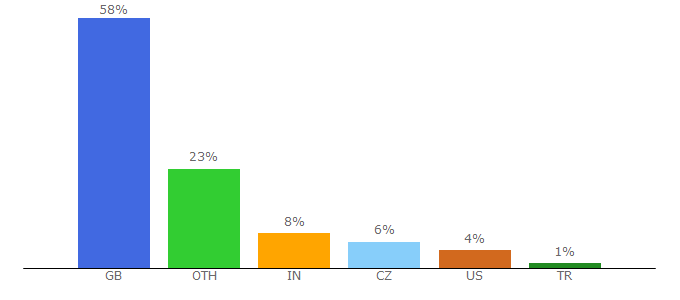 Top 10 Visitors Percentage By Countries for bton.ac.uk