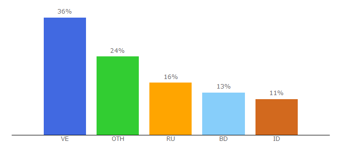 Top 10 Visitors Percentage By Countries for bts.ai