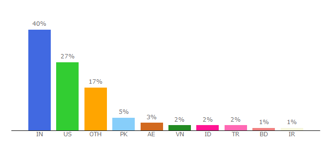 Top 10 Visitors Percentage By Countries for bts.gov